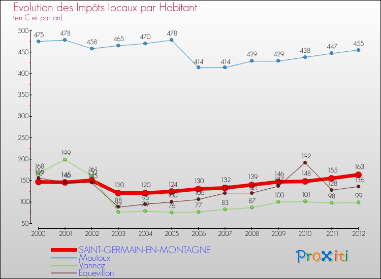 Evolution et montant des impôts locaux par Habitant pour SAINT-GERMAIN-EN-MONTAGNE et les communes proches Comparaison des impôts locaux par habitant pour SAINT-GERMAIN-EN-MONTAGNE et les communes voisines