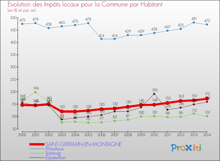 Evolution et montant des impôts locaux par Habitant pour SAINT-GERMAIN-EN-MONTAGNE et les communes proches de 2000 à 2014 Comparaison des impôts locaux par habitant pour SAINT-GERMAIN-EN-MONTAGNE et les communes voisines de 2000 à 2014