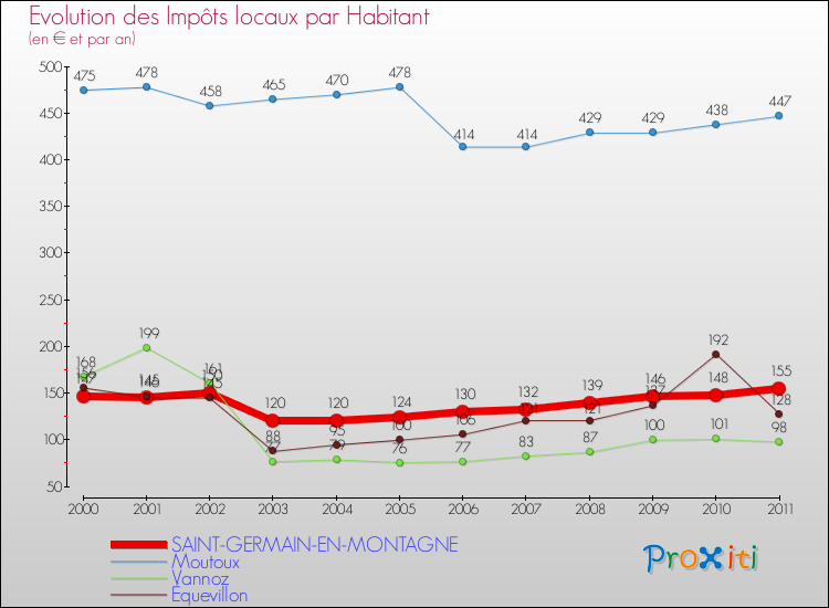 Evolution et montant des impôts locaux par Habitant pour SAINT-GERMAIN-EN-MONTAGNE et les communes proches Comparaison des impôts locaux par habitant pour SAINT-GERMAIN-EN-MONTAGNE et les communes voisines
