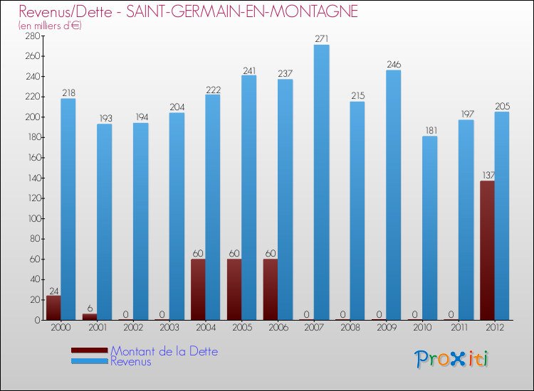 Evolution comparée de la dette et des revenus pour la commune de SAINT-GERMAIN-EN-MONTAGNE de 2000 à 2012 Comparaison de la dette et des revenus pour SAINT-GERMAIN-EN-MONTAGNE de 2000 à 2012