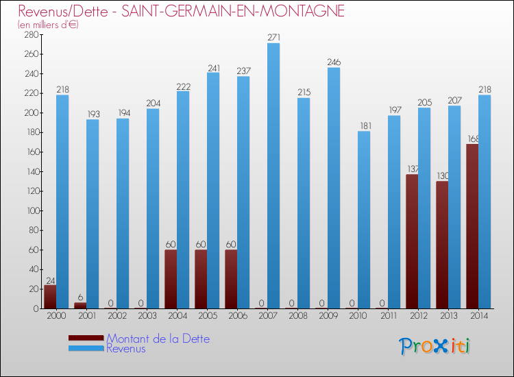Evolution comparée de la dette et des revenus pour la commune de SAINT-GERMAIN-EN-MONTAGNE de 2000 à 2014 Comparaison de la dette et des revenus pour SAINT-GERMAIN-EN-MONTAGNE de 2000 à 2014