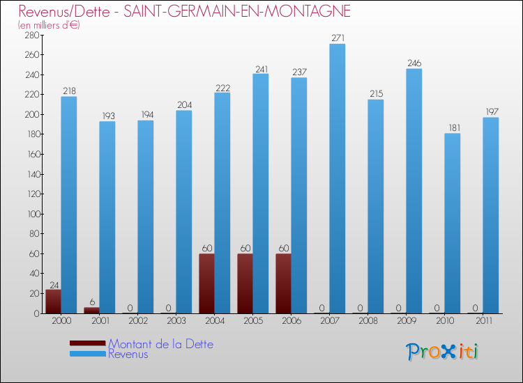 Evolution comparée de la dette et des revenus pour la commune de SAINT-GERMAIN-EN-MONTAGNE de 2000 à 2011 Comparaison de la dette et des revenus pour SAINT-GERMAIN-EN-MONTAGNE de 2000 à 2011