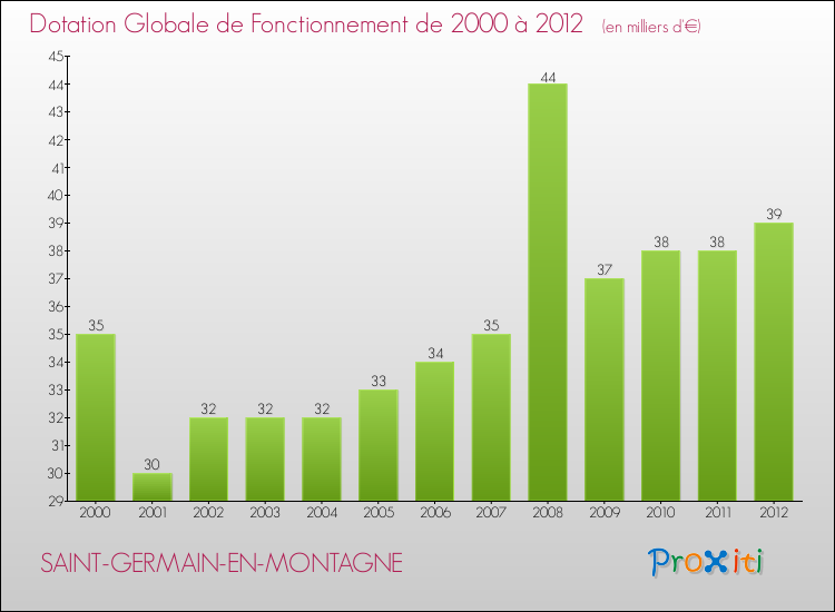Evolution du montant de la Dotation Globale de Fonctionnement pour la commune de SAINT-GERMAIN-EN-MONTAGNE de 2000 à 2012 Evolution du montant de la Dotation Globale de Fonctionnement pour SAINT-GERMAIN-EN-MONTAGNE de 2000 à 2012