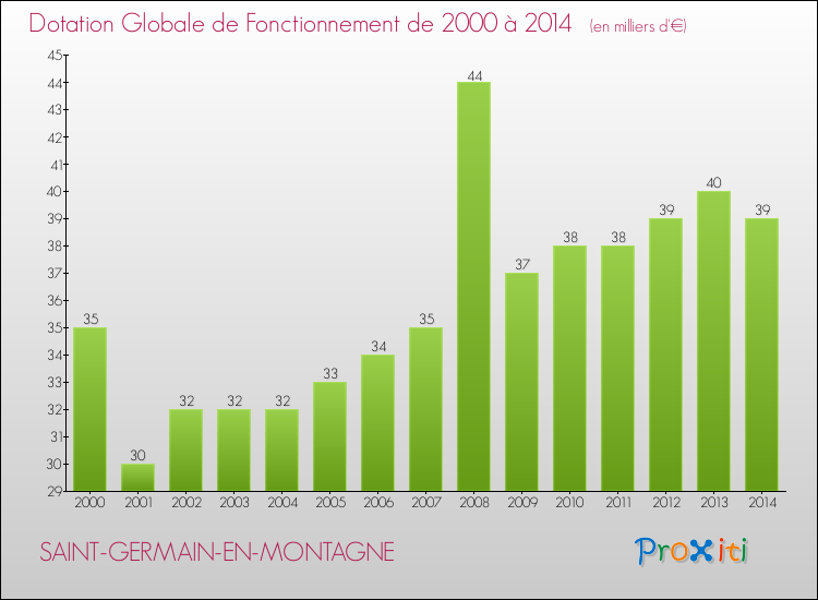 Evolution du montant de la Dotation Globale de Fonctionnement pour la commune de SAINT-GERMAIN-EN-MONTAGNE de 2000 à 2014 Evolution du montant de la Dotation Globale de Fonctionnement pour SAINT-GERMAIN-EN-MONTAGNE de 2000 à 2014
