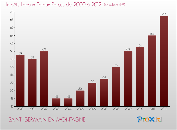 Evolution des Impôts Locaux pour la commune de SAINT-GERMAIN-EN-MONTAGNE de 2000 à 2012 Evolution des Impôts Locaux pour SAINT-GERMAIN-EN-MONTAGNE de 2000 à 2012