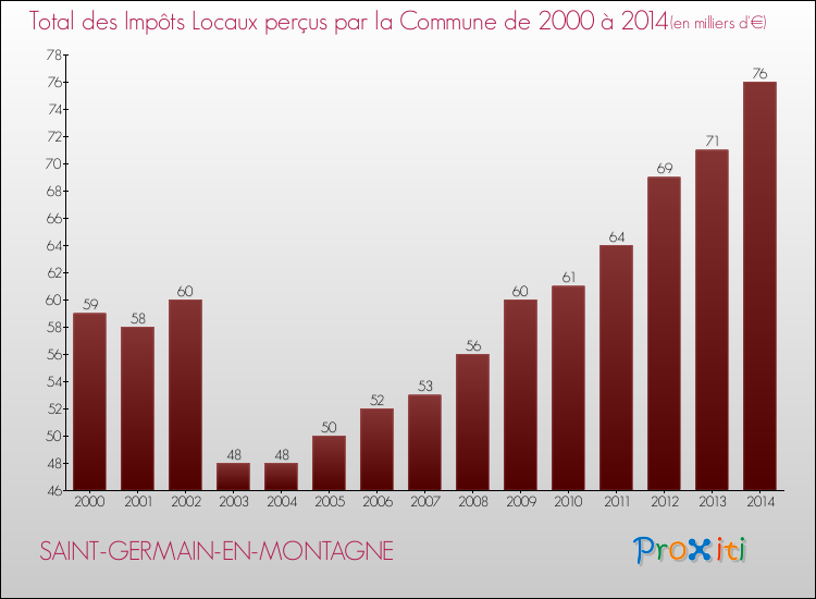 Evolution des Impôts Locaux pour la commune de SAINT-GERMAIN-EN-MONTAGNE de 2000 à 2014 Evolution des Impôts Locaux pour SAINT-GERMAIN-EN-MONTAGNE de 2000 à 2014