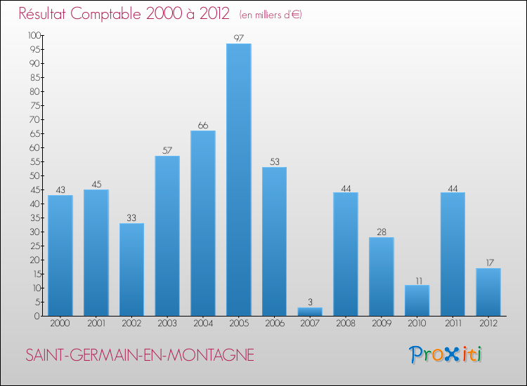 Evolution du résultat comptable pour la commune de SAINT-GERMAIN-EN-MONTAGNE de 2000 à 2012 Evolution du résultat comptable pour SAINT-GERMAIN-EN-MONTAGNE de 2000 à 2012