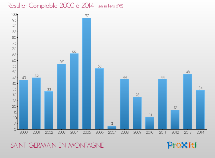 Evolution du résultat comptable pour la commune de SAINT-GERMAIN-EN-MONTAGNE de 2000 à 2014 Evolution du résultat comptable pour SAINT-GERMAIN-EN-MONTAGNE de 2000 à 2014