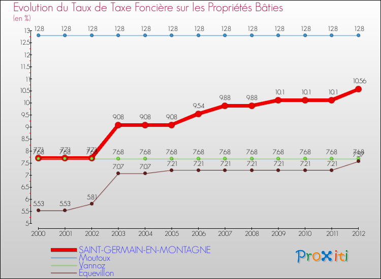Evolution du taux de la taxe foncière sur le bati pour SAINT-GERMAIN-EN-MONTAGNE et les communes proches de 2000 à 2012 Comparaison des taux de taxe foncière sur le bati pour SAINT-GERMAIN-EN-MONTAGNE et les communes voisines de 2000 à 2012