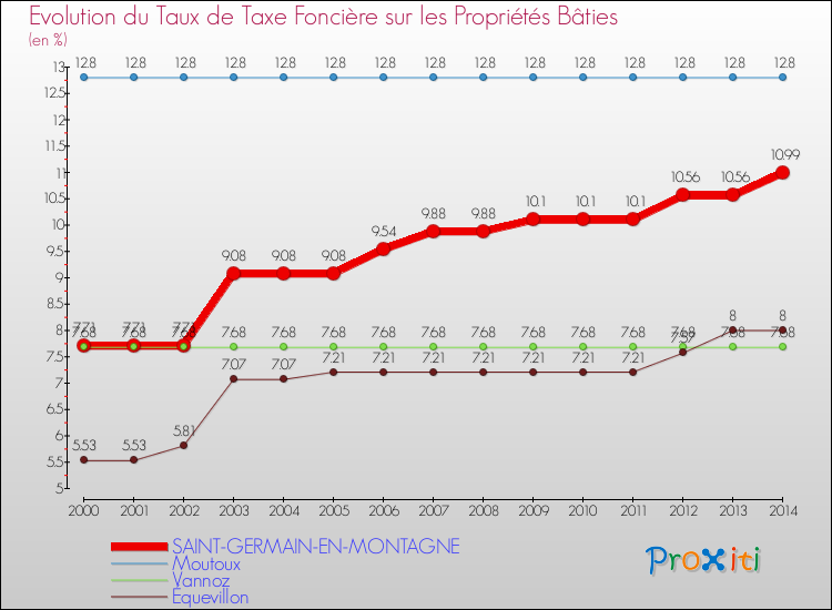 Evolution du taux de la taxe foncière sur le bati pour SAINT-GERMAIN-EN-MONTAGNE et les communes proches de 2000 à 2014 Comparaison des taux de taxe foncière sur le bati pour SAINT-GERMAIN-EN-MONTAGNE et les communes voisines de 2000 à 2014