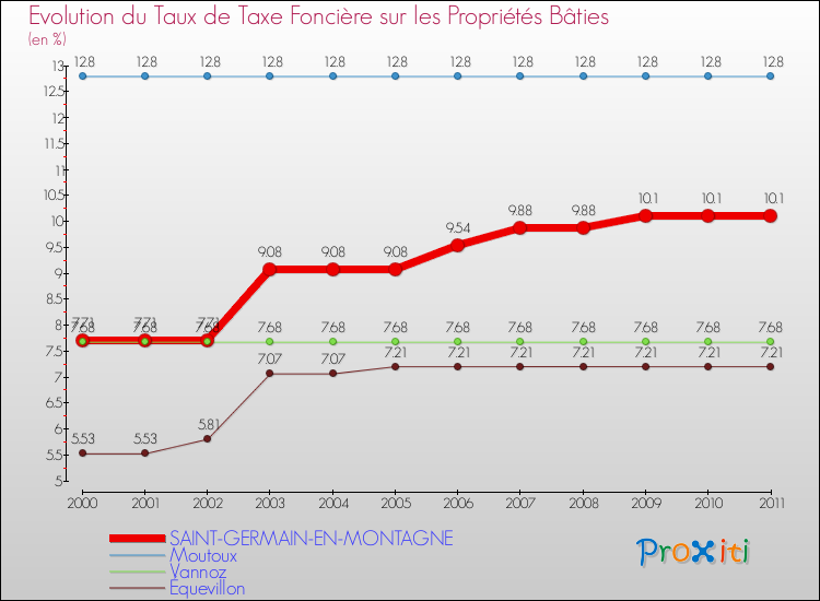Evolution du taux de la taxe foncière sur le bati pour SAINT-GERMAIN-EN-MONTAGNE et les communes proches Comparaison des taux de taxe foncière sur le bati pour SAINT-GERMAIN-EN-MONTAGNE et les communes voisines