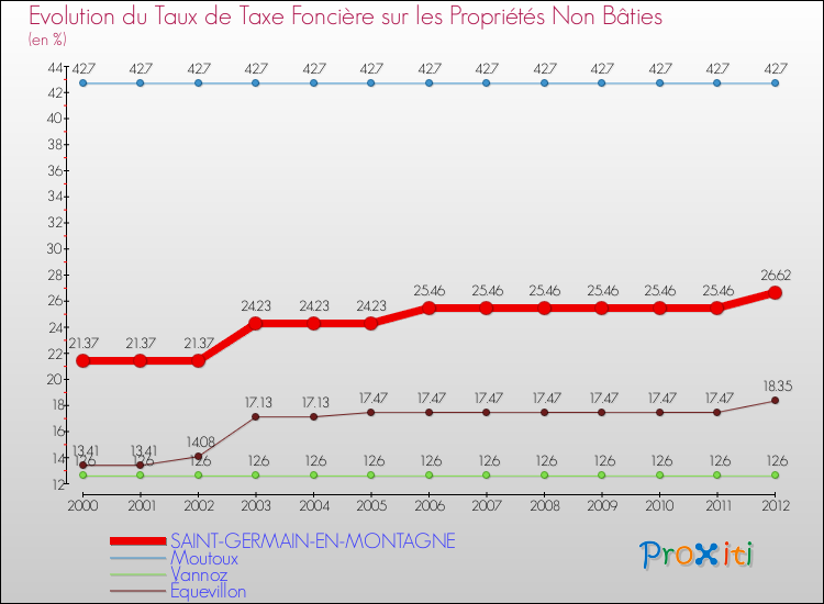 Evolution du taux de la taxe foncière sur les immeubles et terrains non batis pour SAINT-GERMAIN-EN-MONTAGNE et les communes proches de 2000 à 2012 Comparaison des taux de la taxe foncière sur les immeubles et terrains non batis pour SAINT-GERMAIN-EN-MONTAGNE et les communes voisines de 2000 à 2012
