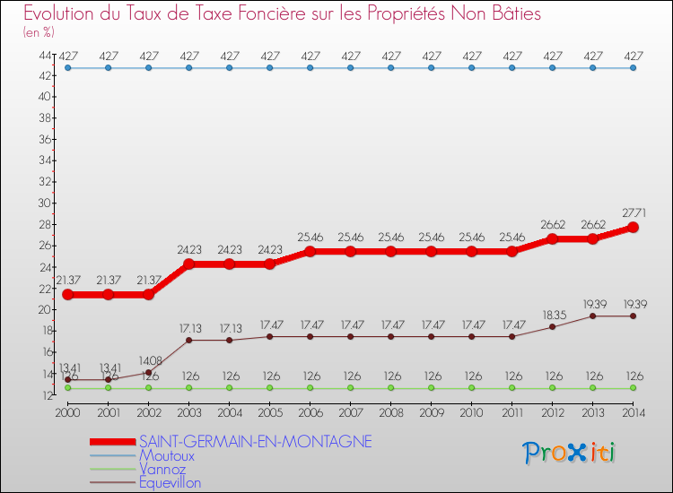 Evolution du taux de la taxe foncière sur les immeubles et terrains non batis pour SAINT-GERMAIN-EN-MONTAGNE et les communes proches de 2000 à 2014 Comparaison des taux de la taxe foncière sur les immeubles et terrains non batis pour SAINT-GERMAIN-EN-MONTAGNE et les communes voisines de 2000 à 2014