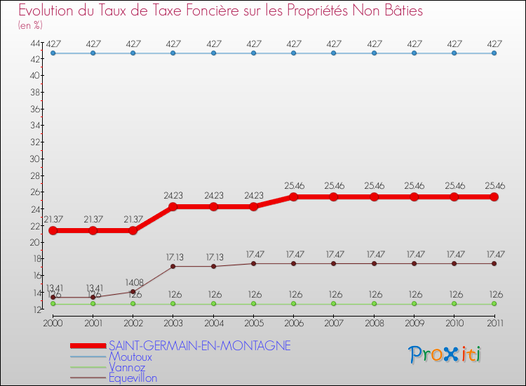 Evolution du taux de la taxe foncière sur les immeubles et terrains non batis pour SAINT-GERMAIN-EN-MONTAGNE et les communes proches Comparaison des taux de la taxe foncière sur les immeubles et terrains non batis pour SAINT-GERMAIN-EN-MONTAGNE et les communes voisines