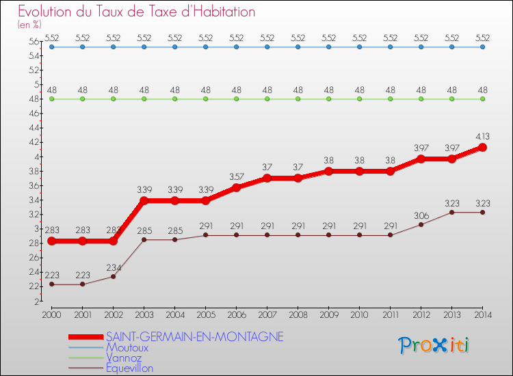 Evolution du taux de la taxe d'habitation pour SAINT-GERMAIN-EN-MONTAGNE et les communes proches de 2000 à 2014 Comparaison des taux de la taxe d'habitation pour SAINT-GERMAIN-EN-MONTAGNE et les communes voisines de 2000 à 2014