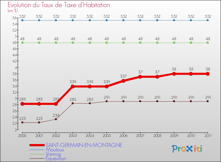 Evolution du taux de la taxe d'habitation pour SAINT-GERMAIN-EN-MONTAGNE et les communes proches Comparaison des taux de la taxe d'habitation pour SAINT-GERMAIN-EN-MONTAGNE et les communes voisines