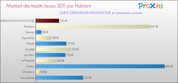 Montant des impôts locaux par Habitant pour SAINT-GERMAIN-EN-MONTAGNE et les communes proches Comparaison des impôts locaux par habitant pour SAINT-GERMAIN-EN-MONTAGNE et les communes voisines