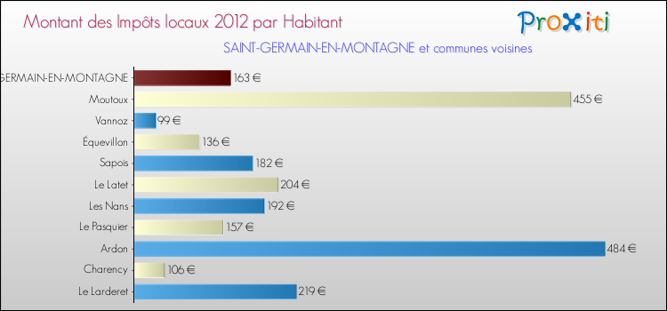 Montant des impôts locaux par Habitant pour SAINT-GERMAIN-EN-MONTAGNE et les communes proches Comparaison des impôts locaux par habitant pour SAINT-GERMAIN-EN-MONTAGNE et les communes voisines