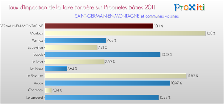 Taux d'imposition de la taxe foncière sur le bati 2011 pour SAINT-GERMAIN-EN-MONTAGNE et les communes proches Comparaison des taux d'imposition de la taxe foncière sur le bati 2011 pour SAINT-GERMAIN-EN-MONTAGNE et les communes voisines