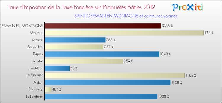 Taux d'imposition de la taxe foncière sur le bati 2012 pour SAINT-GERMAIN-EN-MONTAGNE et les communes proches Comparaison des taux d'imposition de la taxe foncière sur le bati 2012 pour SAINT-GERMAIN-EN-MONTAGNE et les communes voisines