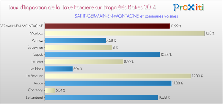 Taux d'imposition de la taxe foncière sur le bati 2014 pour SAINT-GERMAIN-EN-MONTAGNE et les communes proches Comparaison des taux d'imposition de la taxe foncière sur le bati 2014 pour SAINT-GERMAIN-EN-MONTAGNE et les communes voisines