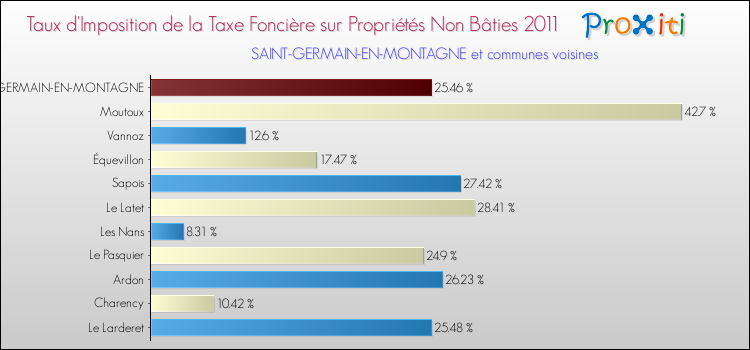 Taux d'imposition de la taxe foncière sur les immeubles et terrains non batis 2011 pour SAINT-GERMAIN-EN-MONTAGNE et les communes proches Comparaison des taux d'imposition de la taxe foncière sur les immeubles et terrains non batis 2011 pour SAINT-GERMAIN-EN-MONTAGNE et les communes voisines
