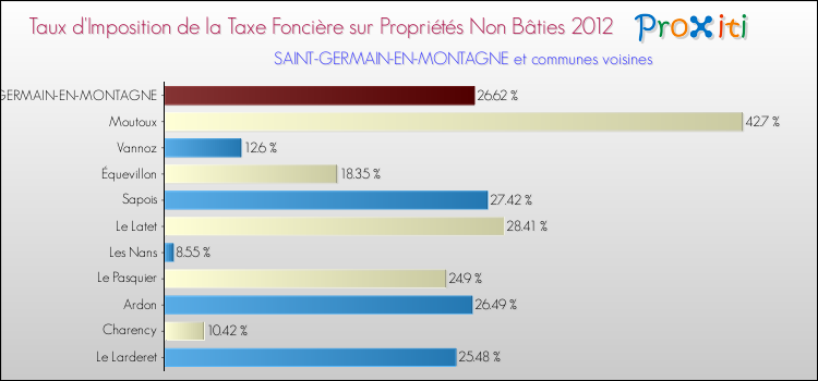 Taux d'imposition de la taxe foncière sur les immeubles et terrains non batis 2012 pour SAINT-GERMAIN-EN-MONTAGNE et les communes proches Comparaison des taux d'imposition de la taxe foncière sur les immeubles et terrains non batis 2012 pour SAINT-GERMAIN-EN-MONTAGNE et les communes voisines