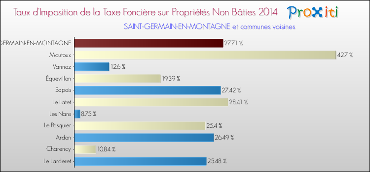 Taux d'imposition de la taxe foncière sur les immeubles et terrains non batis 2014 pour SAINT-GERMAIN-EN-MONTAGNE et les communes proches Comparaison des taux d'imposition de la taxe foncière sur les immeubles et terrains non batis 2014 pour SAINT-GERMAIN-EN-MONTAGNE et les communes voisines