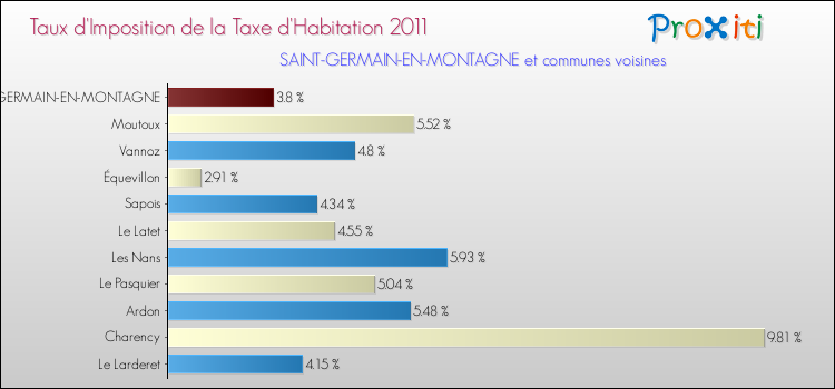 Taux d'imposition de la taxe d'habitation 2011 pour SAINT-GERMAIN-EN-MONTAGNE et les communes proches Comparaison des taux d'imposition de la taxe d'habitation 2011 pour SAINT-GERMAIN-EN-MONTAGNE et les communes voisines