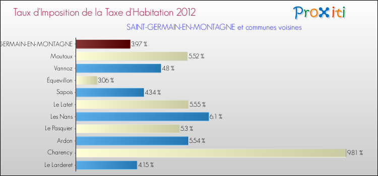 Taux d'imposition de la taxe d'habitation 2012 pour SAINT-GERMAIN-EN-MONTAGNE et les communes proches Comparaison des taux d'imposition de la taxe d'habitation 2012 pour SAINT-GERMAIN-EN-MONTAGNE et les communes voisines