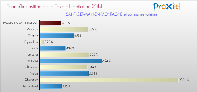 Taux d'imposition de la taxe d'habitation 2014 pour SAINT-GERMAIN-EN-MONTAGNE et les communes proches Comparaison des taux d'imposition de la taxe d'habitation 2014 pour SAINT-GERMAIN-EN-MONTAGNE et les communes voisines