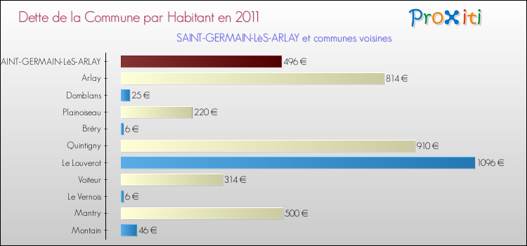 Dette par habitant de la commune en 2011 pour SAINT-GERMAIN-LèS-ARLAY et les communes proches Comparaison de la dette par habitant de la commune en 2011 pour SAINT-GERMAIN-LèS-ARLAY et les communes voisines