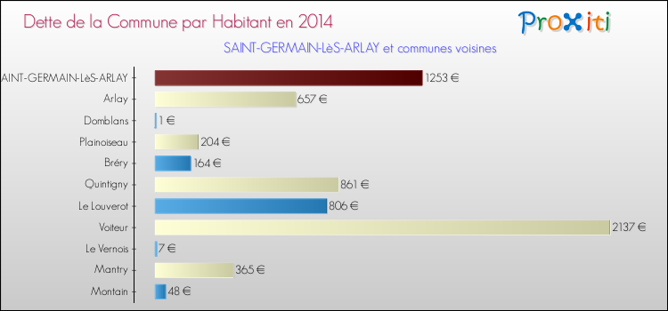 Dette par habitant de la commune en 2014 pour SAINT-GERMAIN-LèS-ARLAY et les communes proches Comparaison de la dette par habitant de la commune en 2014 pour SAINT-GERMAIN-LèS-ARLAY et les communes voisines
