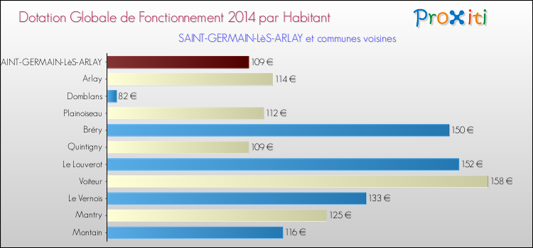 Montant des dotations globales de fonctionnement DGF par Habitant pour SAINT-GERMAIN-LèS-ARLAY et les communes proches en 2014. Comparaison des des dotations globales de fonctionnement DGF par habitant pour SAINT-GERMAIN-LèS-ARLAY et les communes voisines en 2014.