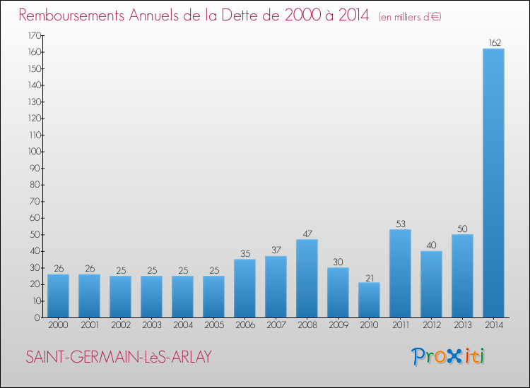 Evolution de l'annuité de la dette pour la commune de SAINT-GERMAIN-LèS-ARLAY de 2000 à 2014 Annuités de la dette pour SAINT-GERMAIN-LèS-ARLAY de 2000 à 2014