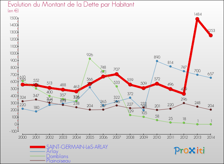 Evolution de la dette par habitant pour la commune de SAINT-GERMAIN-LèS-ARLAY et les communes proches de 2000 à 2014 Comparaison de la dette par habitant pour SAINT-GERMAIN-LèS-ARLAY et les communes voisines de 2000 à 2014