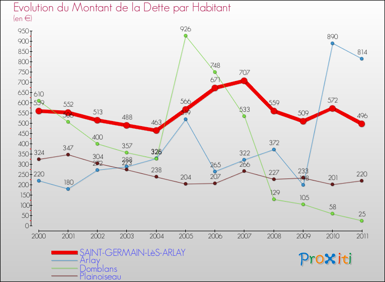 Evolution de la dette par habitant pour la commune de SAINT-GERMAIN-LèS-ARLAY et les communes proches Comparaison de la dette par habitant pour SAINT-GERMAIN-LèS-ARLAY et les communes voisines
