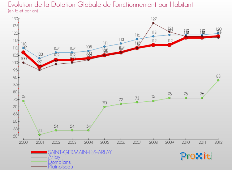 Evolution et montant de la dotation globale de fonctionnement par Habitant pour SAINT-GERMAIN-LèS-ARLAY et les communes proches Comparaison des dotations globales de fonctionnement par habitant pour SAINT-GERMAIN-LèS-ARLAY et les communes voisines