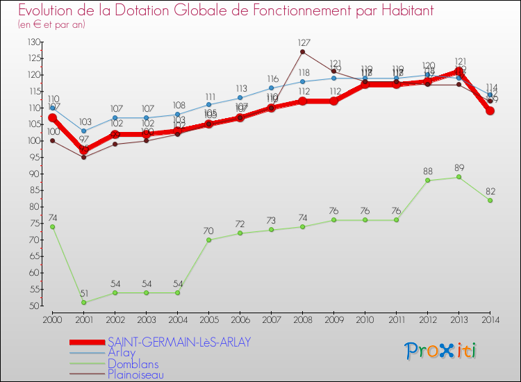 Evolution et montant de la dotation globale de fonctionnement par Habitant pour SAINT-GERMAIN-LèS-ARLAY et les communes proches de 2000 à 2014. Comparaison des dotations globales de fonctionnement par habitant pour SAINT-GERMAIN-LèS-ARLAY et les communes voisines de 2000 à 2014.