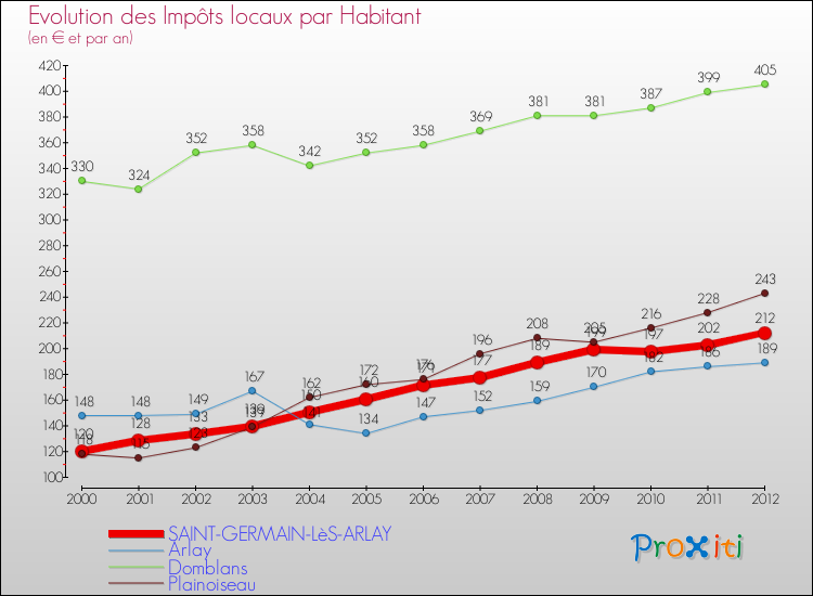 Evolution et montant des impôts locaux par Habitant pour SAINT-GERMAIN-LèS-ARLAY et les communes proches Comparaison des impôts locaux par habitant pour SAINT-GERMAIN-LèS-ARLAY et les communes voisines