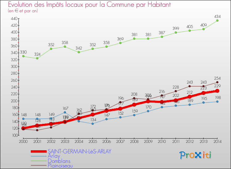 Evolution et montant des impôts locaux par Habitant pour SAINT-GERMAIN-LèS-ARLAY et les communes proches de 2000 à 2014 Comparaison des impôts locaux par habitant pour SAINT-GERMAIN-LèS-ARLAY et les communes voisines de 2000 à 2014