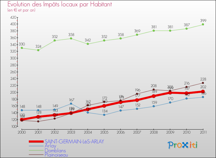 Evolution et montant des impôts locaux par Habitant pour SAINT-GERMAIN-LèS-ARLAY et les communes proches Comparaison des impôts locaux par habitant pour SAINT-GERMAIN-LèS-ARLAY et les communes voisines