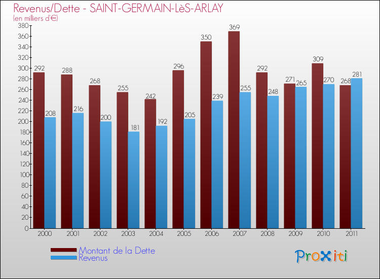 Evolution comparée de la dette et des revenus pour la commune de SAINT-GERMAIN-LèS-ARLAY de 2000 à 2011 Comparaison de la dette et des revenus pour SAINT-GERMAIN-LèS-ARLAY de 2000 à 2011