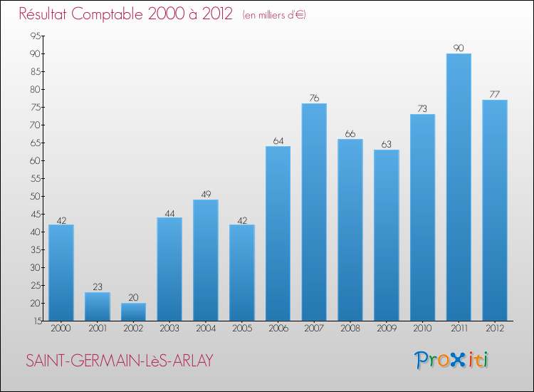 Evolution du résultat comptable pour la commune de SAINT-GERMAIN-LèS-ARLAY de 2000 à 2012 Evolution du résultat comptable pour SAINT-GERMAIN-LèS-ARLAY de 2000 à 2012