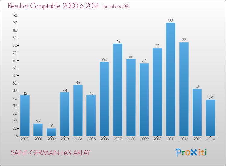 Evolution du résultat comptable pour la commune de SAINT-GERMAIN-LèS-ARLAY de 2000 à 2014 Evolution du résultat comptable pour SAINT-GERMAIN-LèS-ARLAY de 2000 à 2014