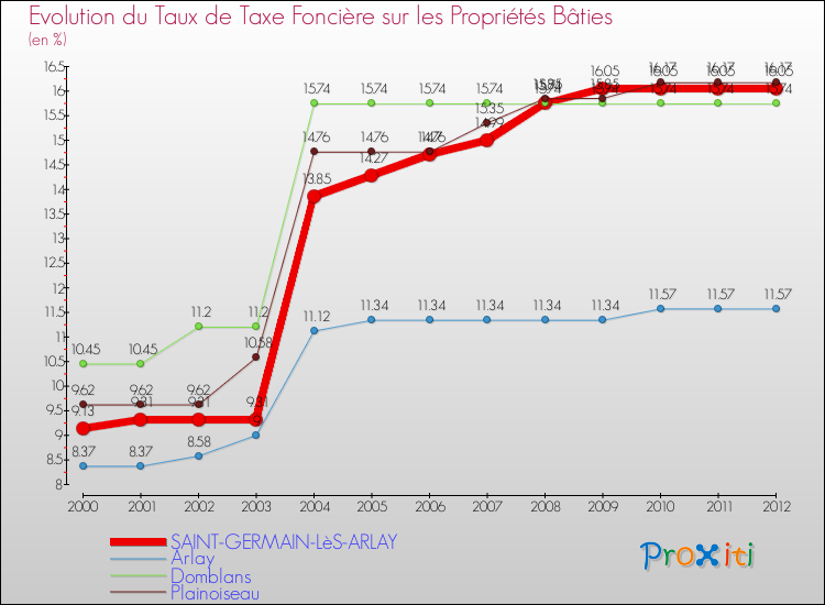 Evolution du taux de la taxe foncière sur le bati pour SAINT-GERMAIN-LèS-ARLAY et les communes proches de 2000 à 2012 Comparaison des taux de taxe foncière sur le bati pour SAINT-GERMAIN-LèS-ARLAY et les communes voisines de 2000 à 2012