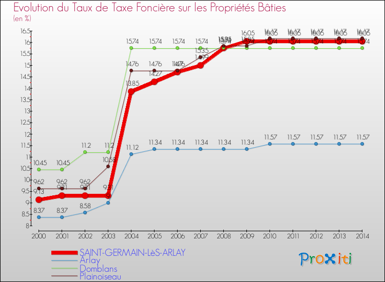 Evolution du taux de la taxe foncière sur le bati pour SAINT-GERMAIN-LèS-ARLAY et les communes proches de 2000 à 2014 Comparaison des taux de taxe foncière sur le bati pour SAINT-GERMAIN-LèS-ARLAY et les communes voisines de 2000 à 2014