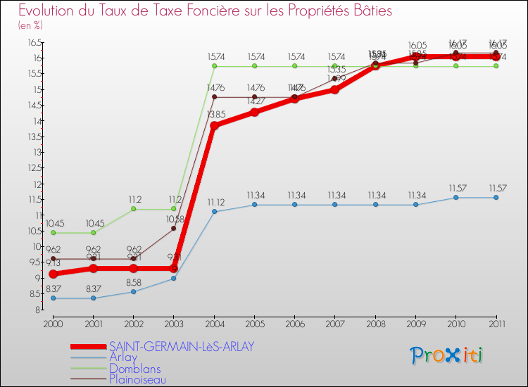 Evolution du taux de la taxe foncière sur le bati pour SAINT-GERMAIN-LèS-ARLAY et les communes proches Comparaison des taux de taxe foncière sur le bati pour SAINT-GERMAIN-LèS-ARLAY et les communes voisines