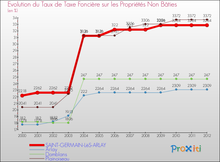 Evolution du taux de la taxe foncière sur les immeubles et terrains non batis pour SAINT-GERMAIN-LèS-ARLAY et les communes proches de 2000 à 2012 Comparaison des taux de la taxe foncière sur les immeubles et terrains non batis pour SAINT-GERMAIN-LèS-ARLAY et les communes voisines de 2000 à 2012