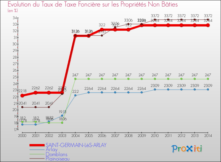 Evolution du taux de la taxe foncière sur les immeubles et terrains non batis pour SAINT-GERMAIN-LèS-ARLAY et les communes proches de 2000 à 2014 Comparaison des taux de la taxe foncière sur les immeubles et terrains non batis pour SAINT-GERMAIN-LèS-ARLAY et les communes voisines de 2000 à 2014